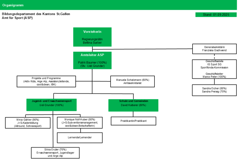 Organigramm Amt für Sport